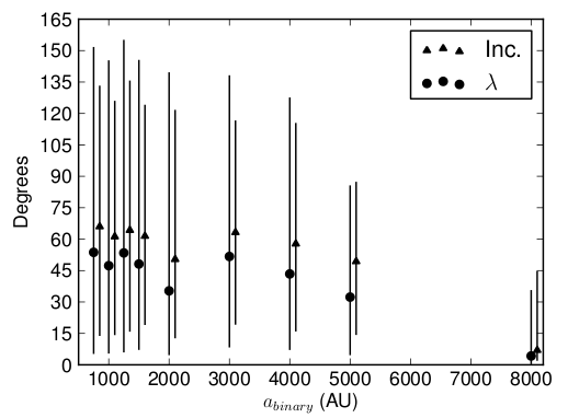 Distribution of planetary inclinations